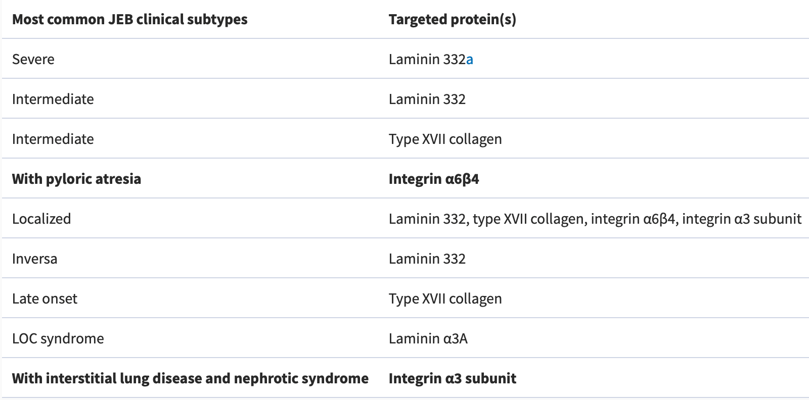 Epidermolysis bullosa simplex subtypes (3)